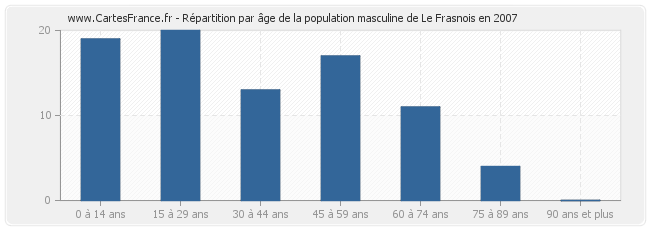 Répartition par âge de la population masculine de Le Frasnois en 2007